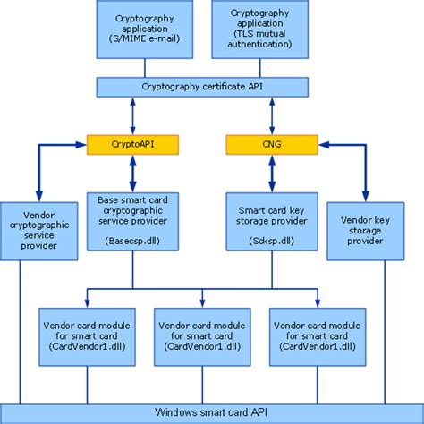 microsoft smart card framework|Smart Card Architecture .